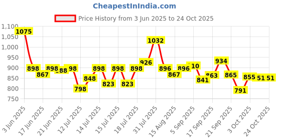 flipkart.com rilson WOODEN TABLE TOP OF DOMESTIC SEWING MACHINE STAND Manual Sewing Machine rilson Price History Graph from 3 Jun 2025 to 24 Oct 2025