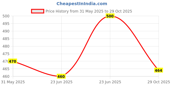 flipkart.com kitoarts Wooden Tailoring Scales Set, Tailoring Accessories, Tailoring Materials Kit 15 Sewing Kit kitoarts Price History Graph from 31 May 2025 to 29 Oct 2025
