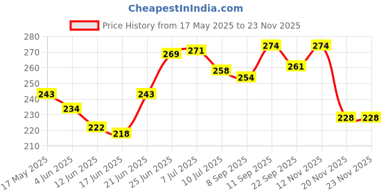 flipkart.com kitoarts Wooden Tailoring Scales,Curves Scale for Tailoring, 4 Scales Sewing Kit kitoarts Price History Graph from 17 May 2025 to 23 Nov 2025