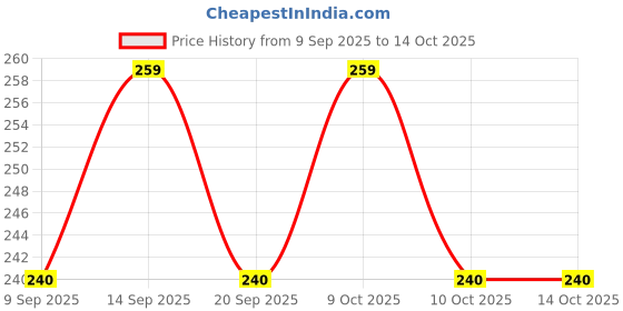 flipkart.com triaph Wooden Tamil Alphabet Tracing Board for Kids of age above 3 years triaph Price History Graph from 9 Sep 2025 to 13 Oct 2025
