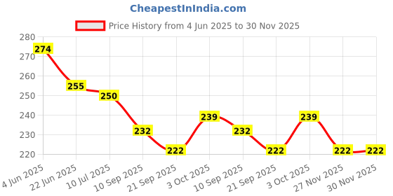 flipkart.com ashmi Wooden Tamil Alphabet Vowels Letters with knob Tray puzzle for Learning kids Age 2+ ashmi Price History Graph from 4 Jun 2025 to 30 Nov 2025