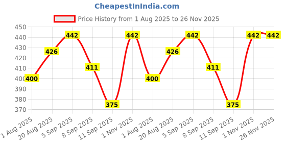 flipkart.com toyjos Wooden Tamil Alphabets Tracing Board with Stylish Pen | Kids Educational Board toyjos Price History Graph from 1 Aug 2025 to 26 Nov 2025
