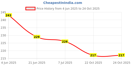 flipkart.com ashmi Wooden Tamil Language Vowels Alphabet Letters Writing Practice Tracing Boards for Growing educational Kids Age 2+ ashmi Price History Graph from 4 Jun 2025 to 23 Oct 2025