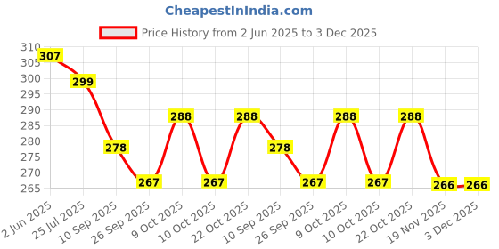 flipkart.com firstcry intelliskills Wooden Tangram Puzzle - 36 Pcs firstcry intelliskills Price History Graph from 2 Jun 2025 to 3 Dec 2025