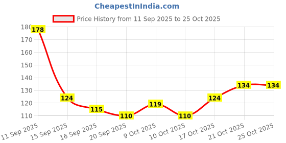 flipkart.com hapy haven wooden tea spoon mini spoon Disposable Wooden Tea Spoon Set (Pack of 12) Disposable Wooden Serving Spoon Set hapy haven Price History Graph from 11 Sep 2025 to 24 Oct 2025