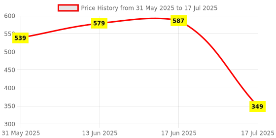 flipkart.com natural.toys Wooden Teether Combo 5 Pc Teether With 2 Pc Soother for kids Teether natural.toys Price History Graph from 31 May 2025 to 17 Jul 2025