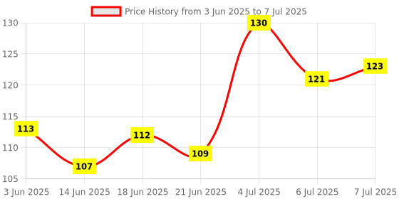 flipkart.com natural.toys Wooden Teether Dumbler Chusni Sacker Soother Rattle Nibbler for Baby 1-PC Teether natural.toys Price History Graph from 3 Jun 2025 to 7 Jul 2025