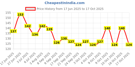 flipkart.com shreeja shilpcraft Wooden Teether newborn Teethers Chusni Soother Teething Ring baby Teething Toys Teether shreeja shilpcraft Price History Graph from 17 Jun 2025 to 17 Oct 2025