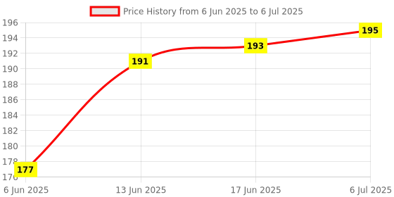 flipkart.com wanqlyn Wooden Tetris Russian Block Jigsaw Puzzle Toy wanqlyn Price History Graph from 6 Jun 2025 to 6 Jul 2025