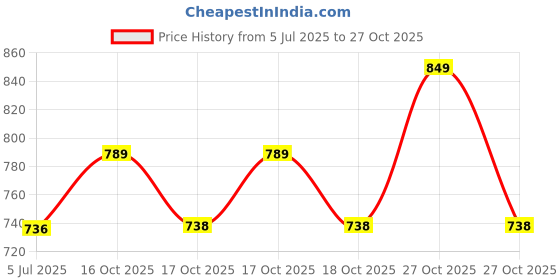 flipkart.com zuper Wooden Thali Lamp Style Lamp Creative Wood Pendant Light Lamp suitable for Living Room,Foyer,Bedroom,Hallway Pendants Ceiling Lamp zuper Price History Graph from 5 Jul 2025 to 27 Oct 2025