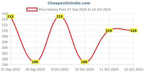 flipkart.com shlinco Wooden Thekua & Khajoor Mould Set – Baking & Prasad Tool Kitchen Tool Set shlinco Price History Graph from 27 Sep 2025 to 14 Oct 2025