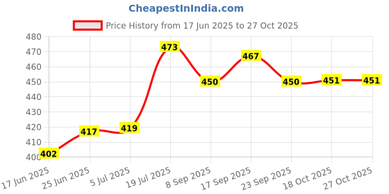 flipkart.com giftoshopee Wooden Thela Shaped Snacks Serving Tray Tray giftoshopee Price History Graph from 17 Jun 2025 to 27 Oct 2025