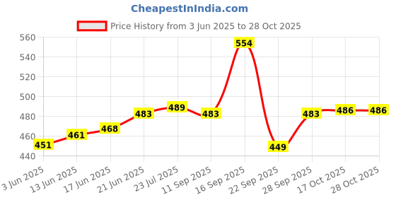 flipkart.com giftoshopee Wooden Thela Shaped Snacks Serving Tray Tray (Tray) Tray giftoshopee Price History Graph from 3 Jun 2025 to 27 Oct 2025