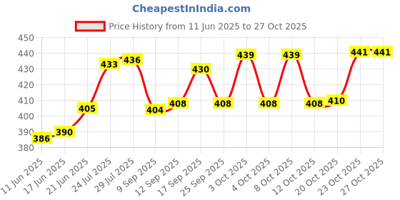 flipkart.com voody Wooden Thela Tray Tray voody Price History Graph from 11 Jun 2025 to 27 Oct 2025