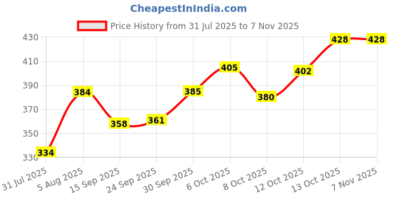 flipkart.com fusked Wooden Theme Black Hand Cranked Collectable Engraved Music Box Black fusked Price History Graph from 31 Jul 2025 to 7 Nov 2025