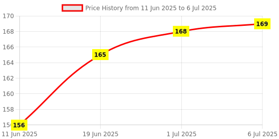 flipkart.com gift collection Wooden Tic Tac Toe Mind Challenging Cross & Zero Board Game For Kids & Adults Strategy & War Board Game gift collection Price History Graph from 11 Jun 2025 to 6 Jul 2025