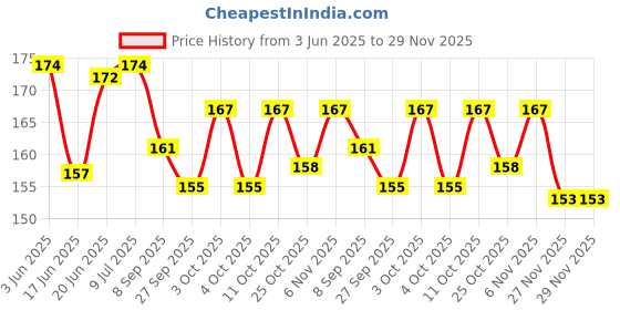 flipkart.com dishvy Wooden Tic Tac Toe Toy Game| Zero and Cross Game dishvy Price History Graph from 3 Jun 2025 to 27 Nov 2025