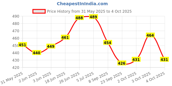 flipkart.com little mind Wooden Tile Puzzle – Multiplayer Game , Sliding Tiles to Match Patterns little mind Price History Graph from 31 May 2025 to 4 Oct 2025