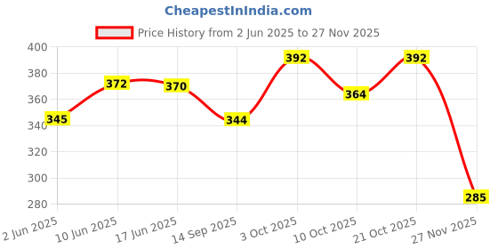 flipkart.com tvm Wooden Tipsy tower game 54 Pieces PO1, Tumbling tower game for kids & Adults tvm Price History Graph from 2 Jun 2025 to 27 Nov 2025