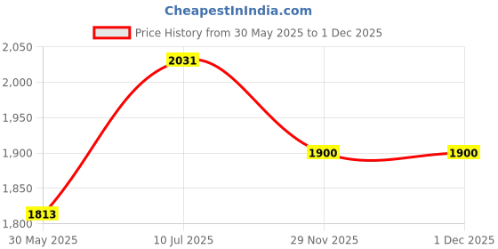 flipkart.com bestie toys Wooden Toddler Fire Truck Tool Set for Boys bestie toys Price History Graph from 30 May 2025 to 29 Nov 2025