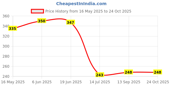 flipkart.com lakdi-baaz Wooden Toilet Paper Holder with Phone Shelf Wall Mounted Metal Gold Finish Wooden Toilet Paper Holder lakdi-baaz Price History Graph from 16 May 2025 to 24 Oct 2025