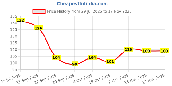 flipkart.com tulips Wooden Tooth Picks 240 Sticks in a Reusable Jar tulips Price History Graph from 29 Jul 2025 to 16 Nov 2025