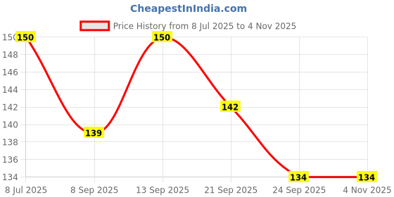 flipkart.com ziccs Wooden toothpicks sticks for dental care or finger foods - 100+ Sticks / Packet ziccs Price History Graph from 8 Jul 2025 to 1 Nov 2025
