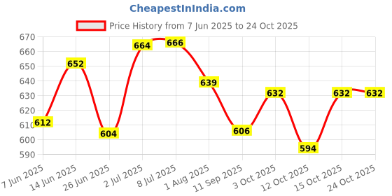 flipkart.com bumtum Wooden Tower 54 Pcs Building Block Stacking Game Educational Puzzle bumtum Price History Graph from 7 Jun 2025 to 24 Oct 2025
