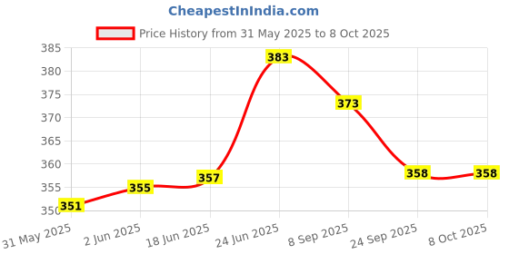 flipkart.com dorytoys Wooden Tower Blocks 54 PCS Building Blocks Game for Kids dorytoys Price History Graph from 31 May 2025 to 8 Oct 2025