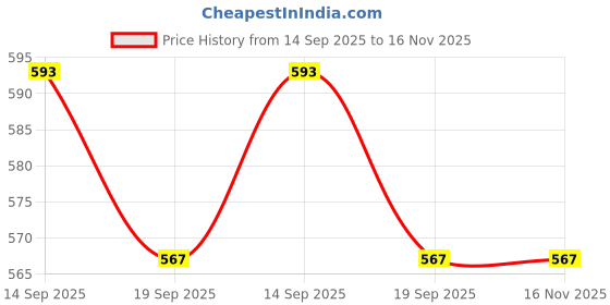flipkart.com bufack Wooden Tower Type Stacking Toys For Kids bufack Price History Graph from 14 Sep 2025 to 16 Nov 2025
