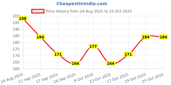 flipkart.com babro Wooden Toy Almirah with 4 Openable Doors & 2 Shelves | Miniature Wooden Toy babro Price History Graph from 24 Aug 2025 to 25 Oct 2025