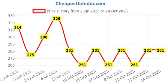 flipkart.com viazaid Wooden Toy Crossbow-Bow & Arrow for Kids Archery Set with Rubber-Tipped Arrows Decorative Showpiece - 6 cm viazaid Price History Graph from 2 Jun 2025 to 24 Oct 2025