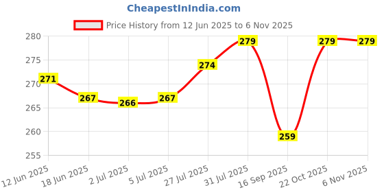 flipkart.com rushville Wooden Toy Rabbit for Kids Toddler Pull Along Toy Best for Home and Office rushville Price History Graph from 12 Jun 2025 to 2 Nov 2025