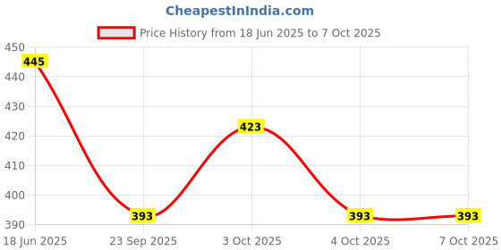 flipkart.com aexoniz toys Wooden Toys with Dices Board Educational Puzzle Game for Kids(Multicolor) aexoniz toys Price History Graph from 18 Jun 2025 to 7 Oct 2025