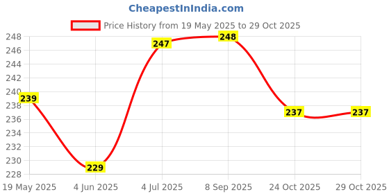 flipkart.com shree shyam Wooden Tracer- 3252 Tracing Wheel shree shyam Price History Graph from 19 May 2025 to 28 Oct 2025