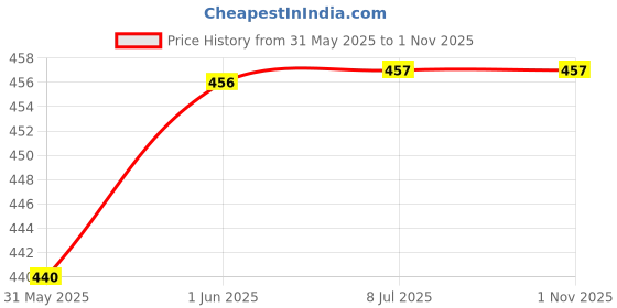 flipkart.com rewashree craft world Wooden Tracing Board for Kids (0-10 Number & Capital ABC) (Set of 2) rewashree craft world Price History Graph from 31 May 2025 to 31 Oct 2025