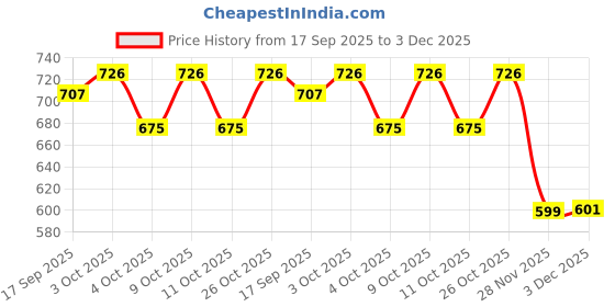 flipkart.com globular Wooden Train With Numbers Educational Toy globular Price History Graph from 17 Sep 2025 to 3 Dec 2025
