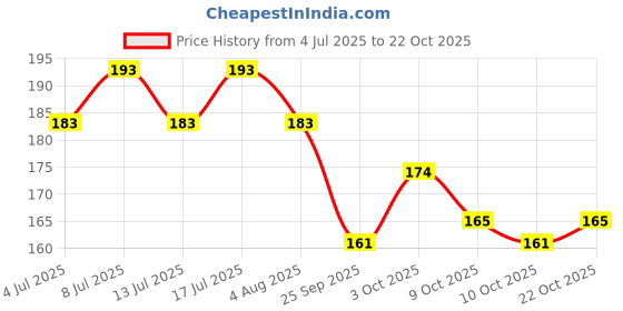 flipkart.com congo natural parrot treat Wooden Training Aid For Bird congo natural parrot treat Price History Graph from 4 Jul 2025 to 22 Oct 2025