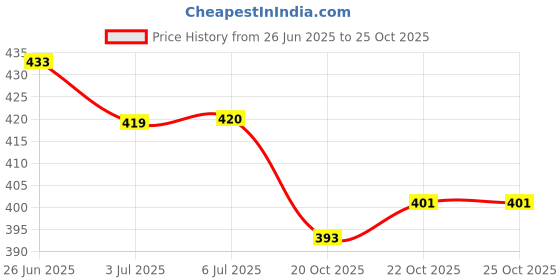 flipkart.com wiggleboo Wooden Training Aid, Stick For Hamster wiggleboo Price History Graph from 26 Jun 2025 to 25 Oct 2025