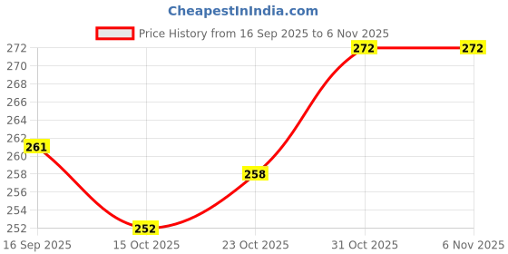 flipkart.com primitoys Wooden Transport Vehicle Puzzle - Educational Jigsaw Transport Puzzle (Set of 8) primitoys Price History Graph from 16 Sep 2025 to 4 Nov 2025