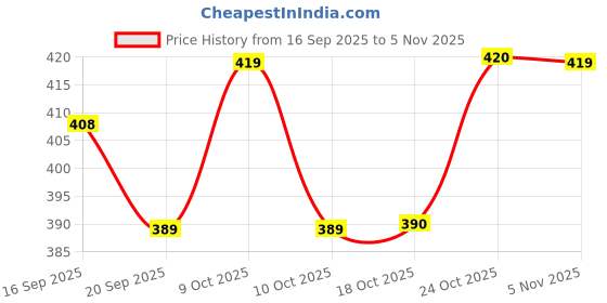 flipkart.com birch & co. Wooden Tray For Serving - 10 Inch X 15 Inch + Free 4 Coasters | Tray Tray birch & co. Price History Graph from 16 Sep 2025 to 5 Nov 2025