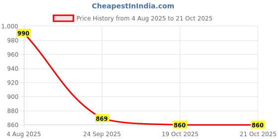 flipkart.com amimashop Wooden Tray for Serving Decoration Set of 2 Gold Floral Design 12 & 10 inches Tray amimashop Price History Graph from 4 Aug 2025 to 19 Oct 2025