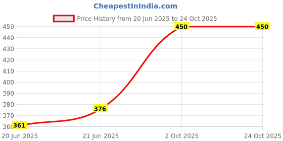 flipkart.com swadeshi blessings Wooden Tray for Serving- Handcrafted & Hand-Painted, (Single Tray) Red Tray swadeshi blessings Price History Graph from 20 Jun 2025 to 23 Oct 2025
