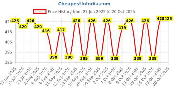 flipkart.com artandcraftindia Wooden Tray Redaa Desi Look Tray artandcraftindia Price History Graph from 27 Jun 2025 to 19 Oct 2025