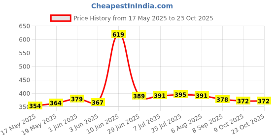 flipkart.com angira handicrafts Wooden tray set of 1 with UV print|Serving Tray|Multipurpose Tray|AHS-T1800 Tray angira handicrafts Price History Graph from 17 May 2025 to 23 Oct 2025
