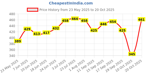 flipkart.com angira handicrafts Wooden tray set of 1 with UV print|Serving Tray|Multipurpose Tray|AHS-T1835 Tray angira handicrafts Price History Graph from 23 May 2025 to 20 Oct 2025