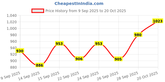 flipkart.com amimashop Wooden tray set of 3 |Wooden tray for decoration Tray amimashop Price History Graph from 9 Sep 2025 to 20 Oct 2025