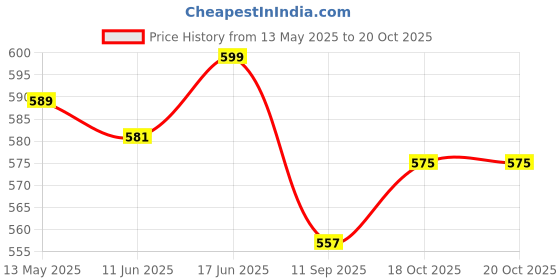 flipkart.com ruby perl Wooden Tray Set Of 3 Tray Serving Set ruby perl Price History Graph from 13 May 2025 to 20 Oct 2025