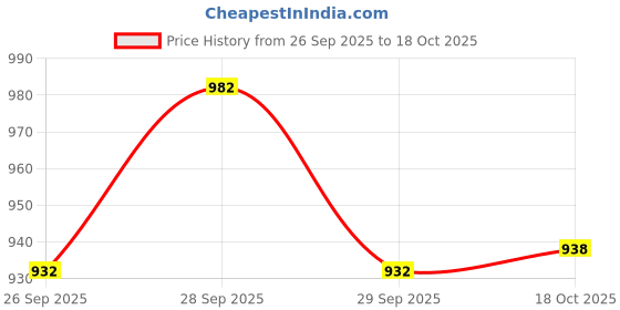 flipkart.com amimashop Wooden Tray Set of 3 with Premium Design Tray amimashop Price History Graph from 26 Sep 2025 to 18 Oct 2025