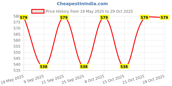 flipkart.com ankri Wooden Tray with Bowl Set Serving Tray with Bowl for Kitchen & Dining Area etc Tray ankri Price History Graph from 19 May 2025 to 29 Oct 2025